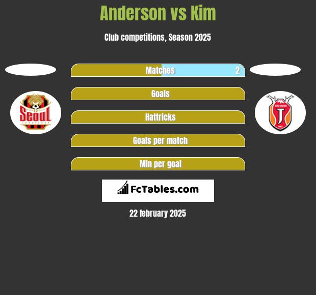 Anderson vs Kim h2h player stats