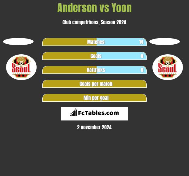 Anderson vs Yoon h2h player stats