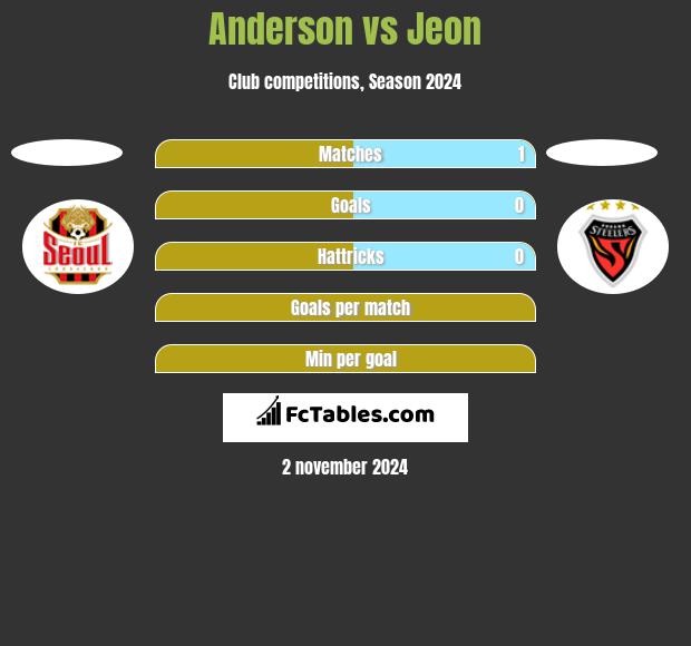 Anderson vs Jeon h2h player stats