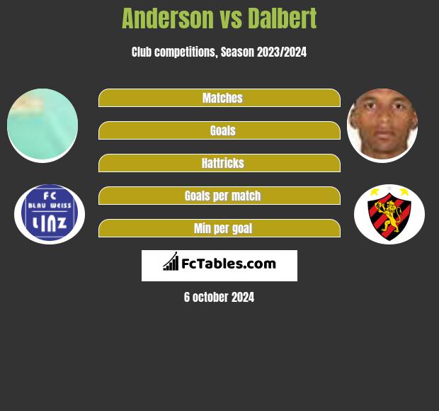 Anderson vs Dalbert h2h player stats