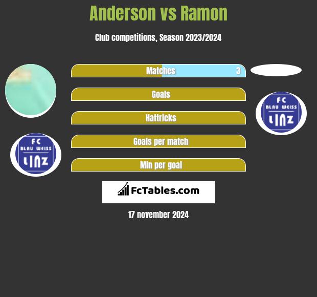 Anderson vs Ramon h2h player stats