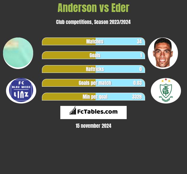 Anderson vs Eder h2h player stats