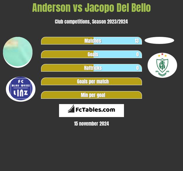 Anderson vs Jacopo Del Bello h2h player stats