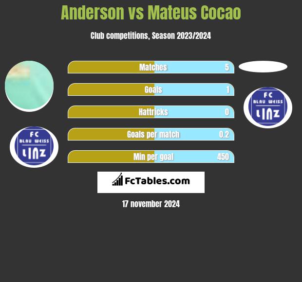 Anderson vs Mateus Cocao h2h player stats