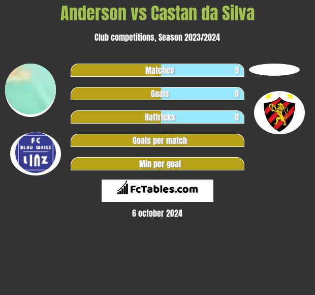 Anderson vs Castan da Silva h2h player stats