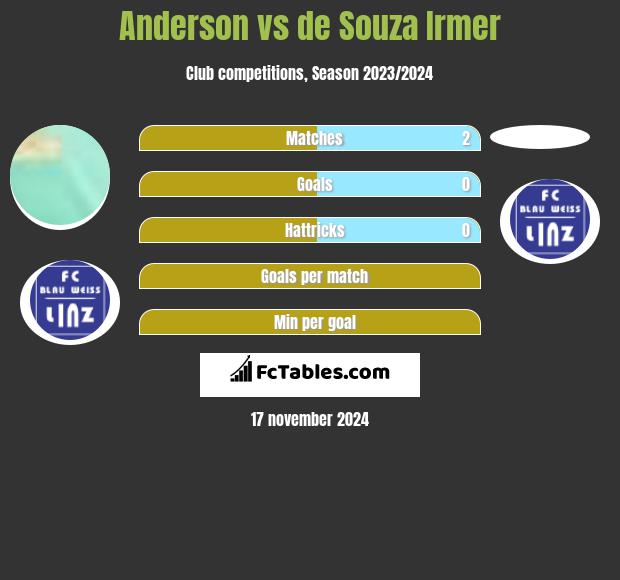 Anderson vs de Souza Irmer h2h player stats