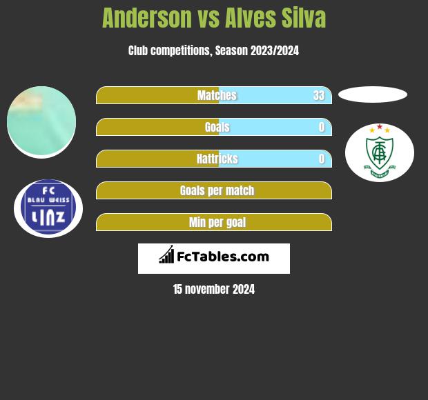 Anderson vs Alves Silva h2h player stats