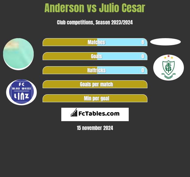 Anderson vs Julio Cesar h2h player stats