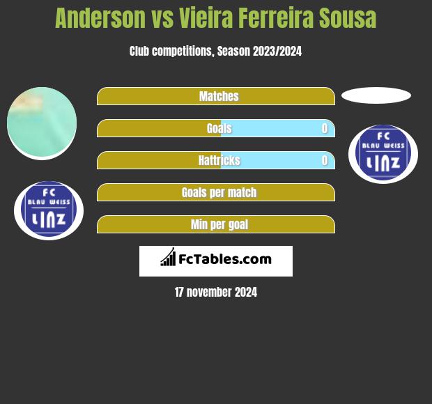 Anderson vs Vieira Ferreira Sousa h2h player stats