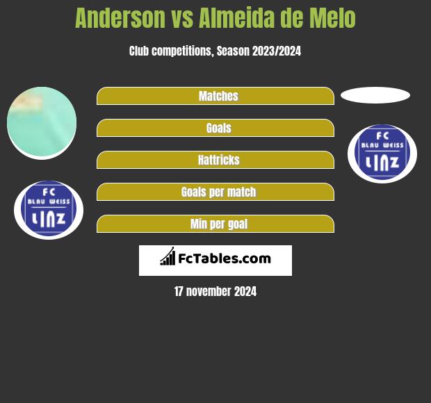 Anderson vs Almeida de Melo h2h player stats