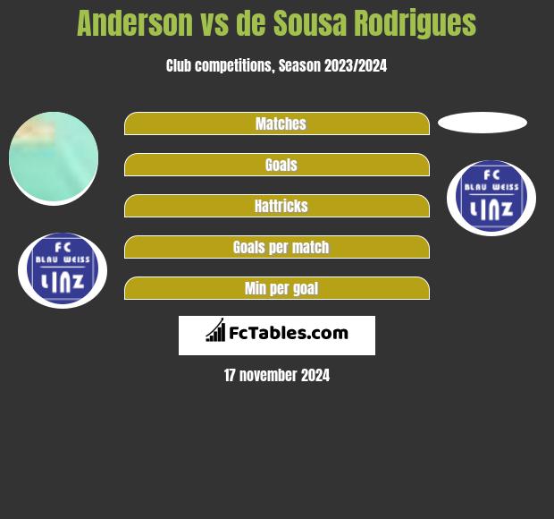 Anderson vs de Sousa Rodrigues h2h player stats