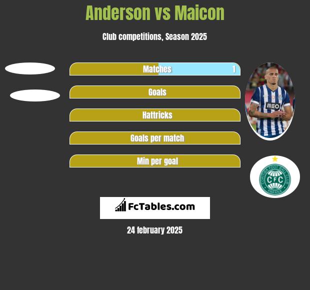 Anderson vs Maicon h2h player stats