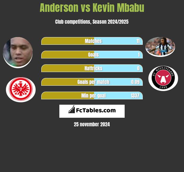 Anderson vs Kevin Mbabu h2h player stats