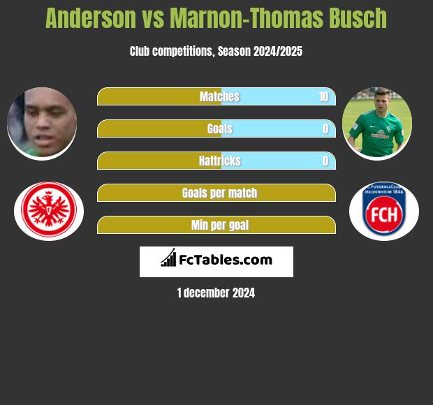 Anderson vs Marnon-Thomas Busch h2h player stats