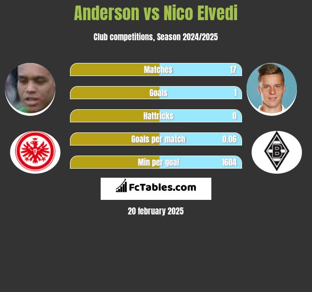 Anderson vs Nico Elvedi h2h player stats