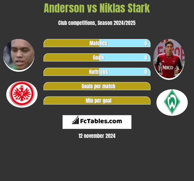 Anderson vs Niklas Stark h2h player stats