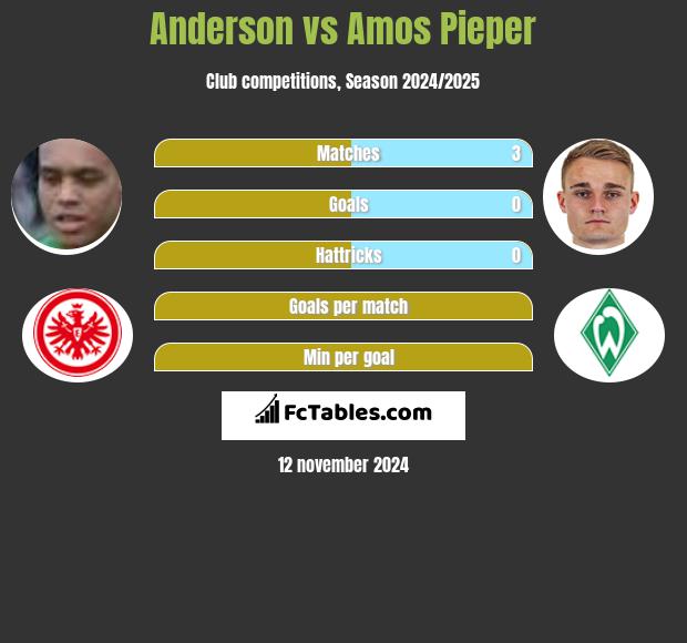 Anderson vs Amos Pieper h2h player stats