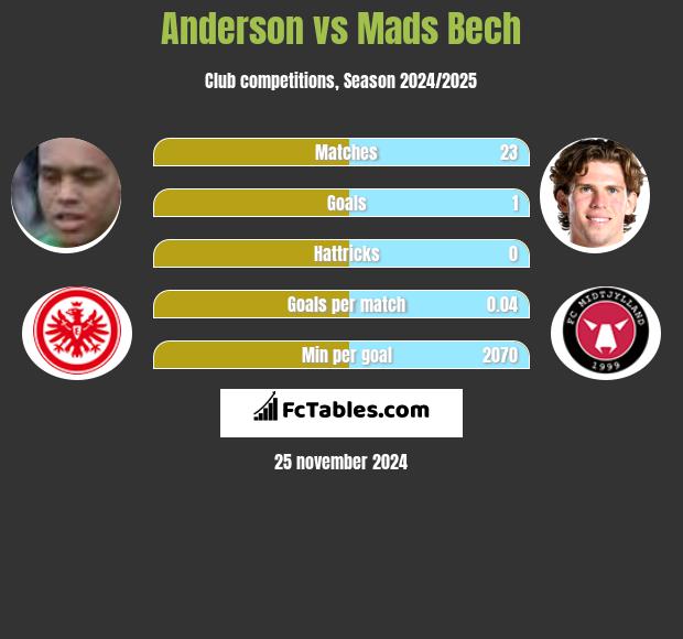 Anderson vs Mads Bech h2h player stats