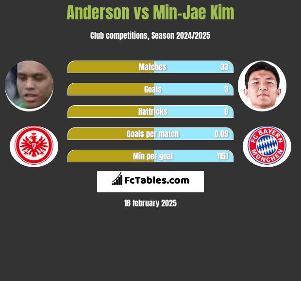 Anderson vs Min-Jae Kim h2h player stats