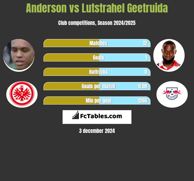 Anderson vs Lutstrahel Geetruida h2h player stats