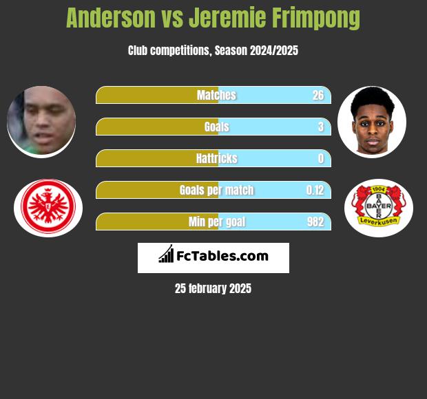 Anderson vs Jeremie Frimpong h2h player stats