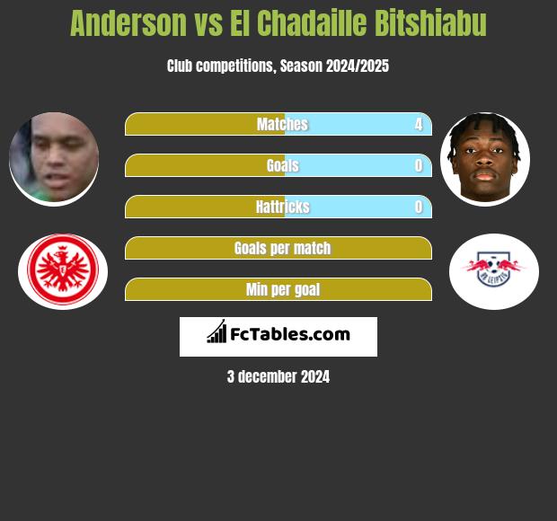 Anderson vs El Chadaille Bitshiabu h2h player stats