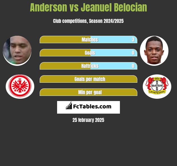 Anderson vs Jeanuel Belocian h2h player stats