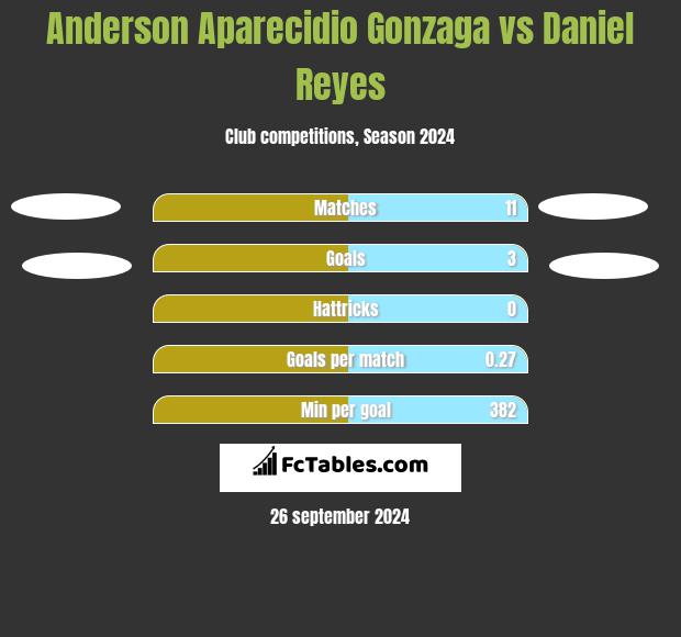 Anderson Aparecidio Gonzaga vs Daniel Reyes h2h player stats