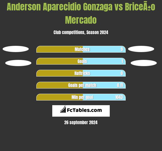 Anderson Aparecidio Gonzaga vs BriceÃ±o Mercado h2h player stats