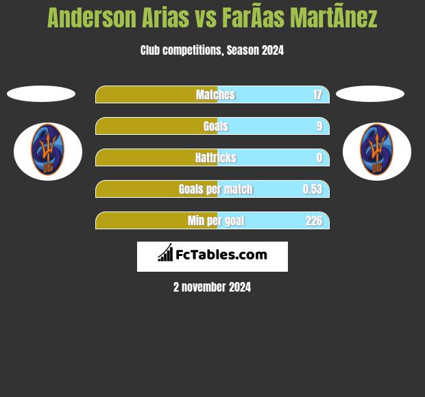 Anderson Arias vs FarÃ­as MartÃ­nez h2h player stats