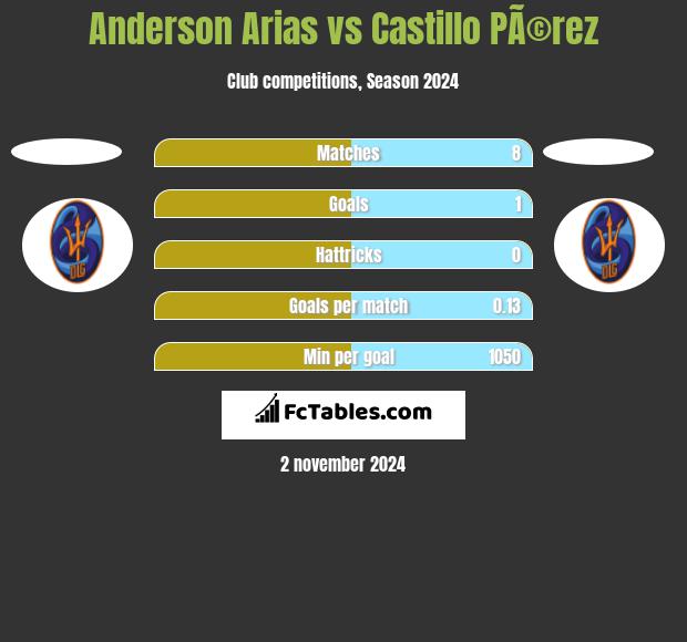 Anderson Arias vs Castillo PÃ©rez h2h player stats