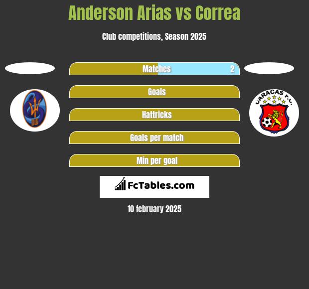 Anderson Arias vs Correa h2h player stats