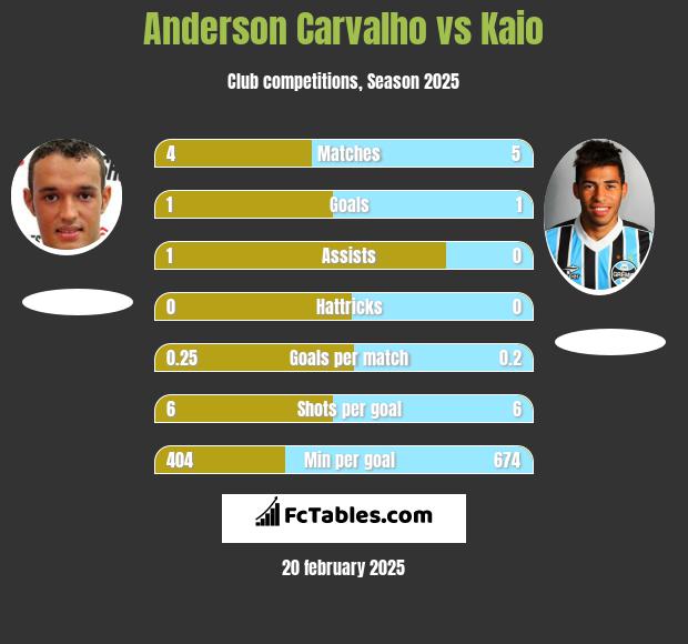 Anderson Carvalho vs Kaio h2h player stats