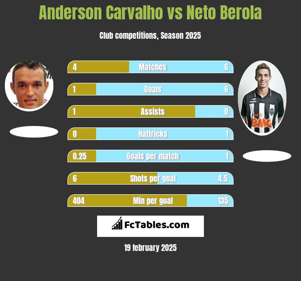 Anderson Carvalho vs Neto Berola h2h player stats