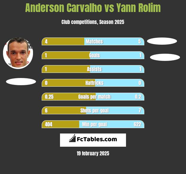 Anderson Carvalho vs Yann Rolim h2h player stats