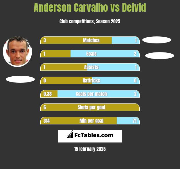 Anderson Carvalho vs Deivid h2h player stats