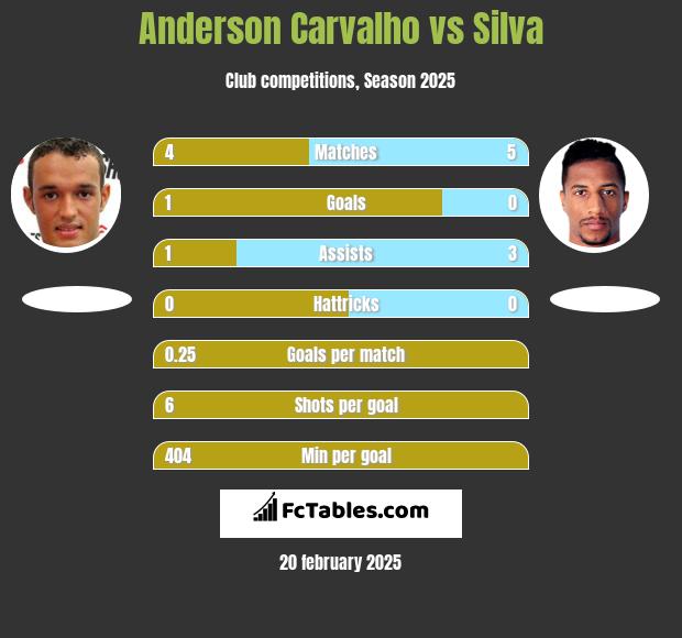 Anderson Carvalho vs Silva h2h player stats