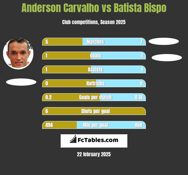 Anderson Carvalho vs Batista Bispo h2h player stats