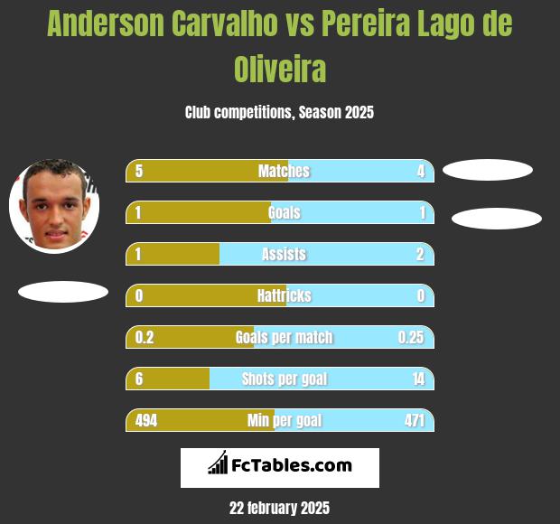 Anderson Carvalho vs Pereira Lago de Oliveira h2h player stats