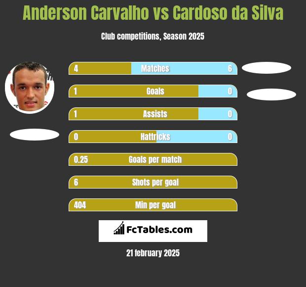 Anderson Carvalho vs Cardoso da Silva h2h player stats