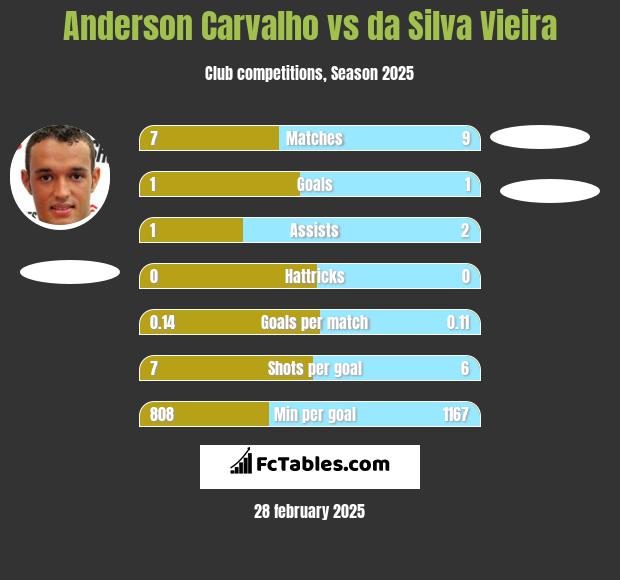 Anderson Carvalho vs da Silva Vieira h2h player stats