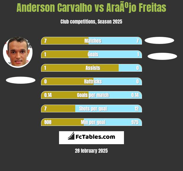 Anderson Carvalho vs AraÃºjo Freitas h2h player stats