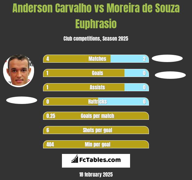 Anderson Carvalho vs Moreira de Souza Euphrasio h2h player stats