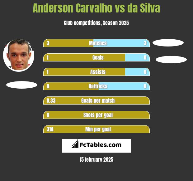 Anderson Carvalho vs da Silva h2h player stats