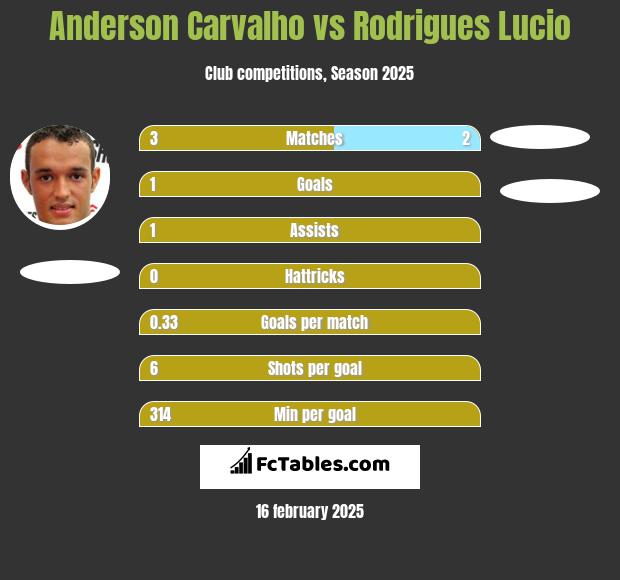 Anderson Carvalho vs Rodrigues Lucio h2h player stats