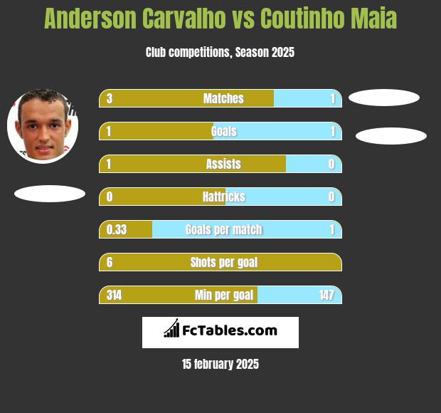 Anderson Carvalho vs Coutinho Maia h2h player stats