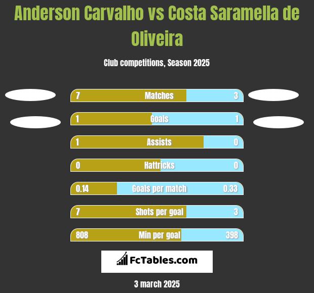 Anderson Carvalho vs Costa Saramella de Oliveira h2h player stats