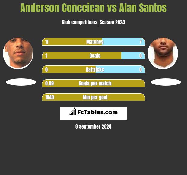 Anderson Conceicao vs Alan Santos h2h player stats