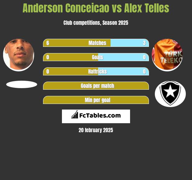 Anderson Conceicao vs Alex Telles h2h player stats