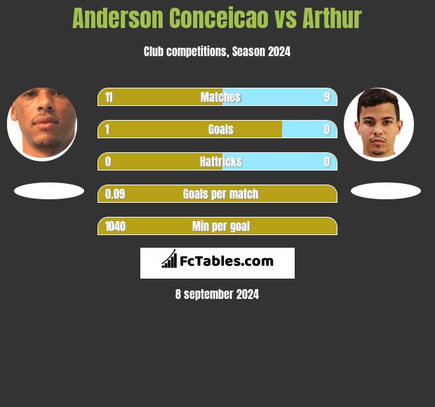 Anderson Conceicao vs Arthur h2h player stats